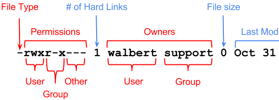 Laravel permissions